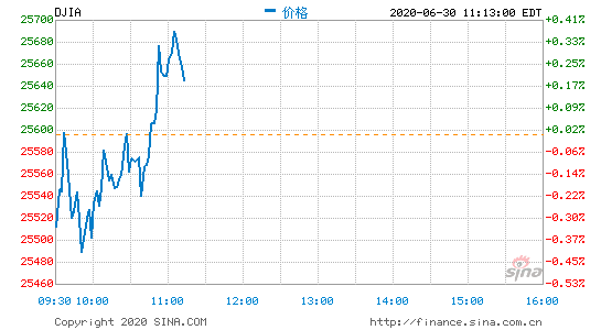 Cָո0.56% Oۼ{ָյ0.76%